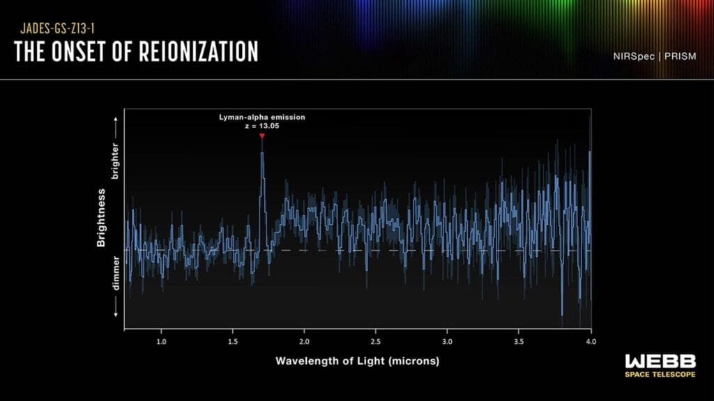 NASA’s James Webb Space Telescope has detected unexpected light from a distant galaxy